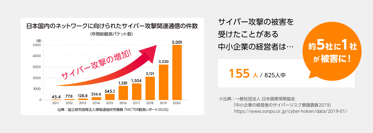 日本国内のネットワークに向けられたサイバー攻撃関連通信の件数（年間総観測パケット数）2011 45.4億　2012 77.8億　2013 128.8億　2014 256.6億　2015 545.1億　2016 1,281億　2017 1,504億　2018 2,121億　2019 3,220億　2020 5,001億　サイバー攻撃の増加！　出典：国立研究開発法人情報通信研究機構「NICTER観測レポート2020」　サイバー攻撃の被害を受けたことがある中小企業の経営者は…155人/825人中 　約5社に1社が被害に！　※出典：一般社団法人 日本損害保険協会「中小企業の経営者のサイバーリスク意識調査2019」